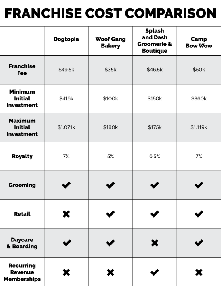 The Best Pet Franchises to Invest In Now Splash and Dash Pet Store