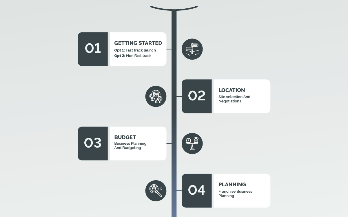 Road Map Splash and Dash Pet Store Franchise